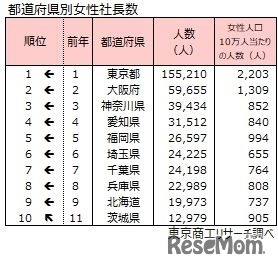 都道府県別女性社長数