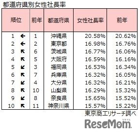 都道府県別女性社長率