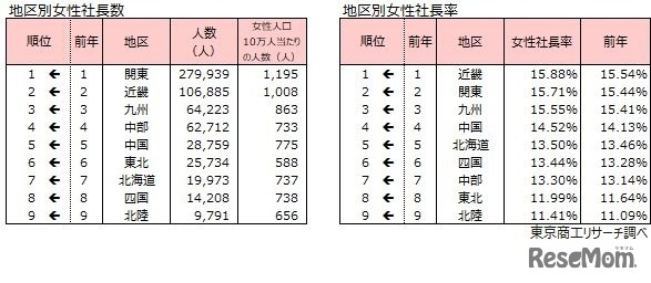 地区別女性社長数／地区別女性社長率