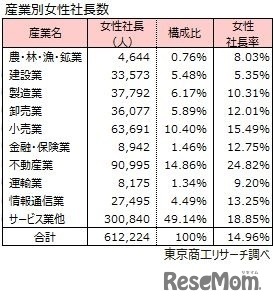 産業別女性社長数