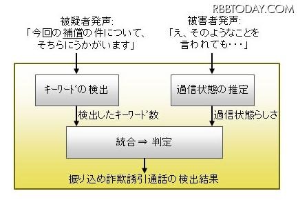 振り込め詐欺誘引通話の検出技術（3月発表の資料より）