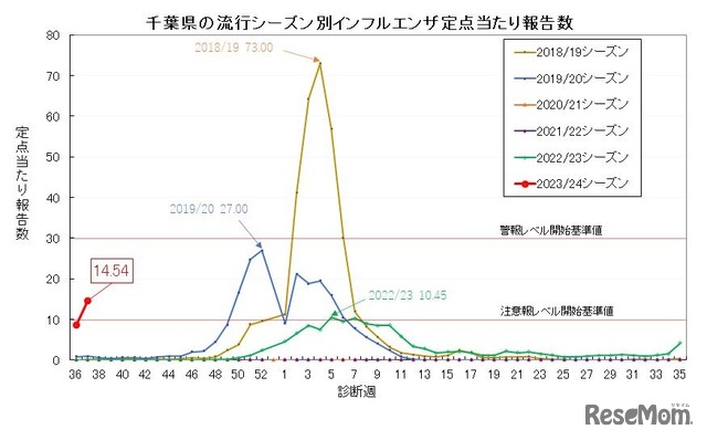 千葉県の流行シーズン別インフルエンザ定点あたり報告数