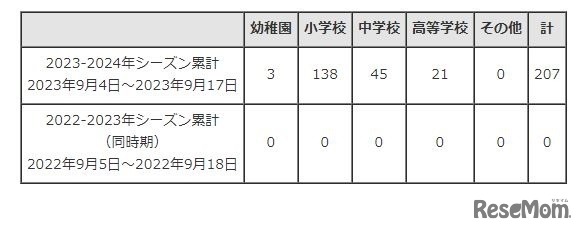 都内学校等におけるインフルエンザ様疾患による臨時休業（学級閉鎖等）報告状況