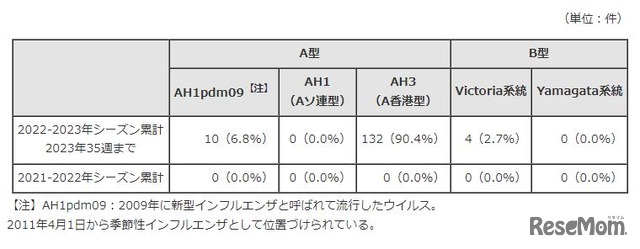 インフルエンザウイルス検出状況（感染症発生動向調査事業）