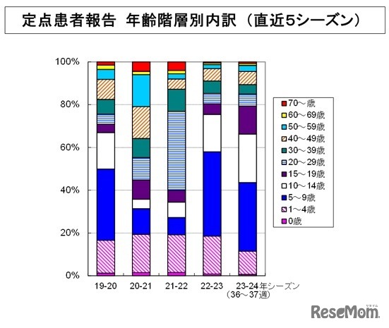 インフルエンザ患者の年齢層別内訳