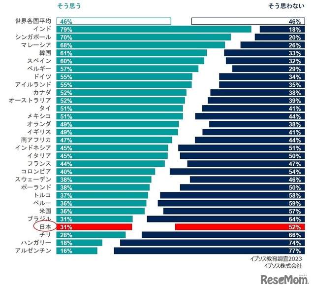 「あなたの国では、大半の教員に十分な給与が支払われている」という設問に「そう思う」と答えた割合