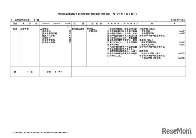 大学の学部設置 1校