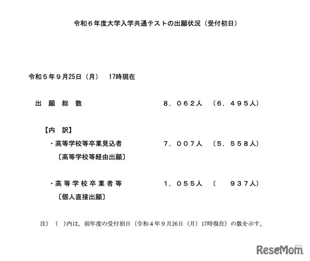 令和6年度大学入学共通テストの出願状況（受付初日）