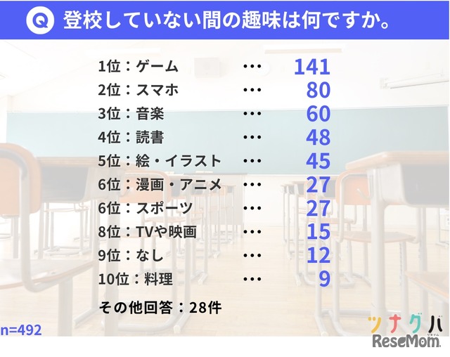 登校していない間の趣味は何？