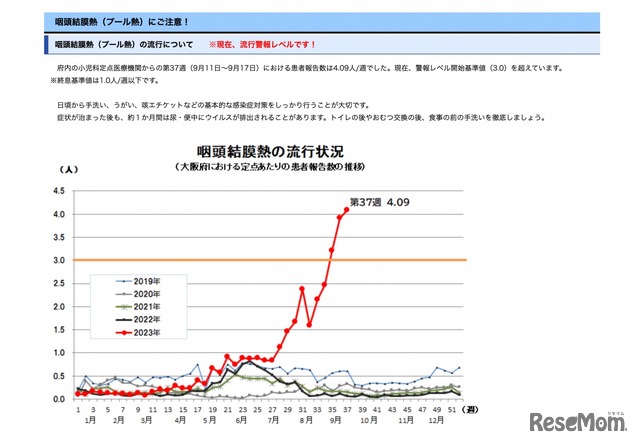 大阪府における咽頭結膜熱の流行状況