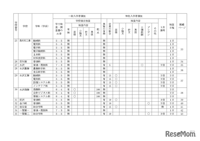 2025年度（令和7年度）岩手県立高等学校入学者選抜実施一覧表