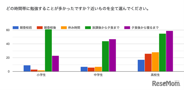東大生の小学生時代、「帰宅後夕食までの時間に勉強」が８割以上