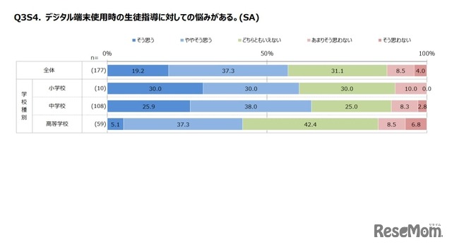 デジタル端末使用時の生徒指導に対しての悩みがある。
