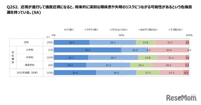 近視が進行して強度近視になると、将来的に深刻な眼疾患や失明のリスクにつながる可能性があるという危機意識を持っている。