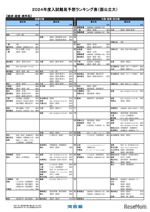 経済・経営・商学系