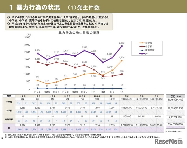 暴力行為の状況（1）発生件数