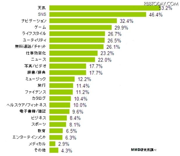 ダウンロード後1カ月以上経過した後も利用しているアプリのジャンル