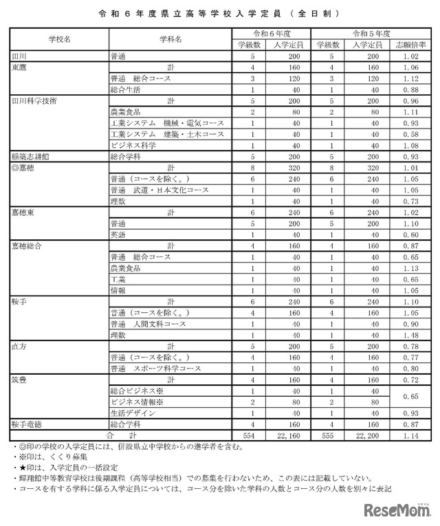 2024年度県立高校等入学定員（全日制）