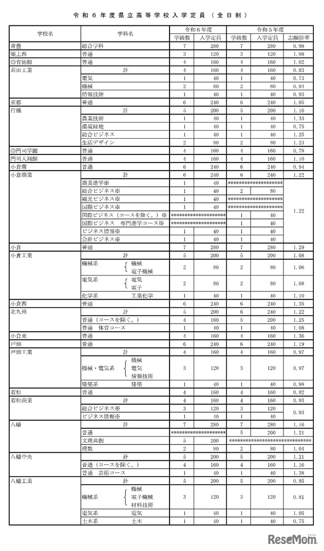 2024年度県立高校等入学定員（全日制）