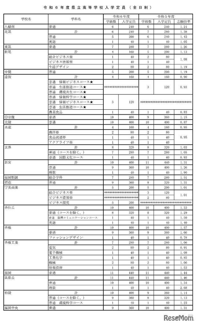 2024年度県立高校等入学定員（全日制）