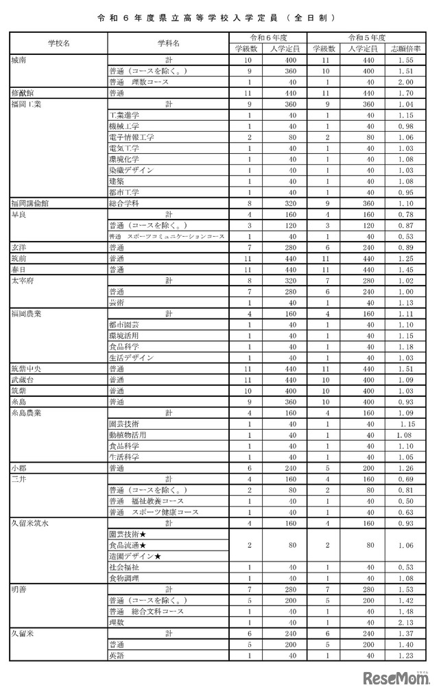 2024年度県立高校等入学定員（全日制）
