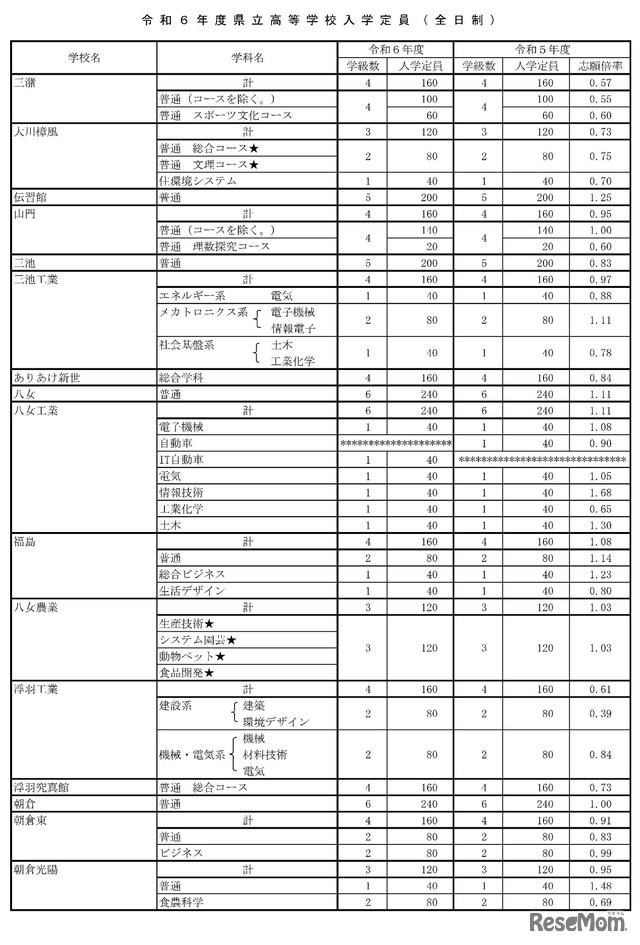 2024年度県立高校等入学定員（全日制）
