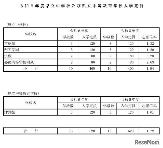 2024年度県立中学校および県立中等教育学校入学定員）