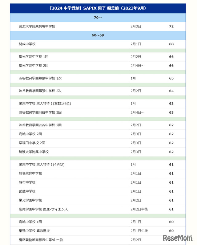 SAPIX提供資料をもとに編集部作成 ※偏差値50以上のリストは記事内のリンクより遷移