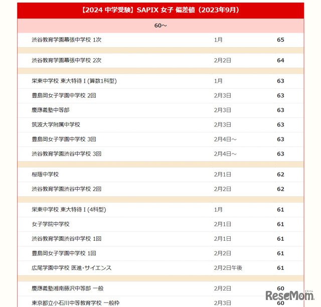 SAPIX提供資料をもとに編集部作成 ※偏差値50以上のリストは記事内のリンクより遷移