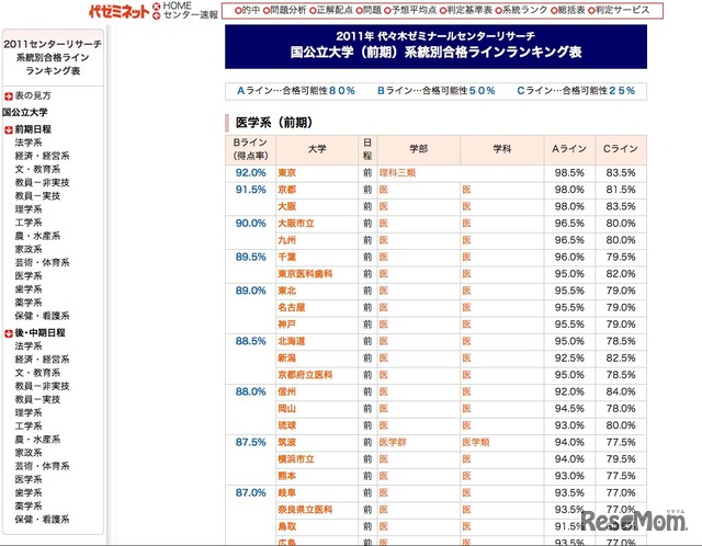 系統別合格ラインランキング表