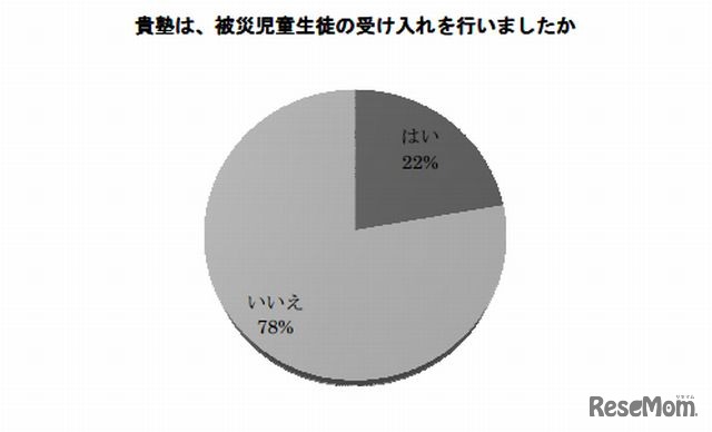 支援塾の被災児童生徒の受け入れの有無