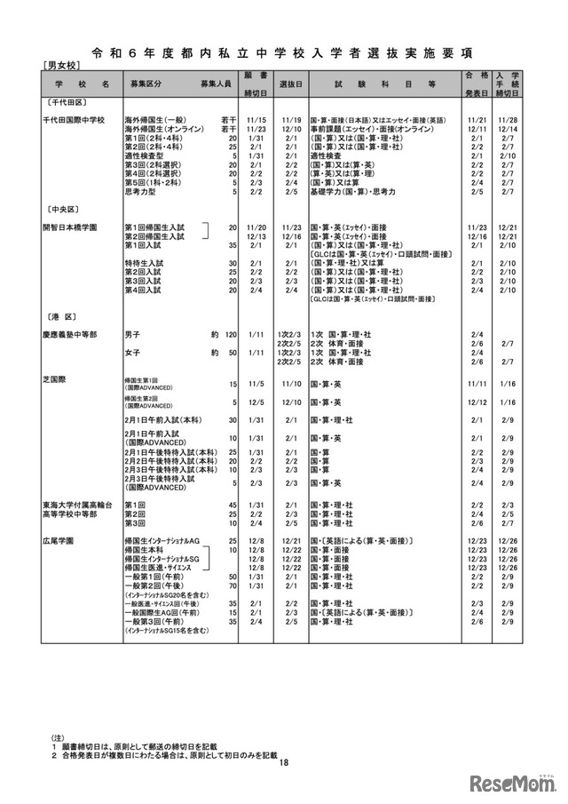 令和6年度都内私立中学校入学者選抜実施要項［男女校］※一部