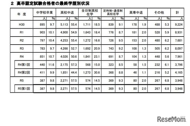 高卒認定試験合格者の最終学歴別状況