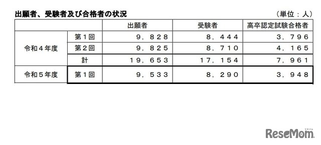 出願者、受験者および合格者の状況