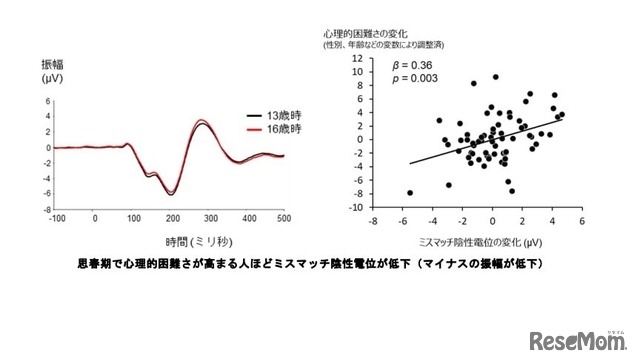 思春期で心理的困難さが高まる人ほどミスマッチ陰性電位が低下（マイナスの振幅が低下）