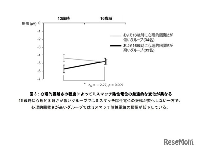 心理的困難さの程度によってミスマッチ陰性電位の発達的な変化が異なる