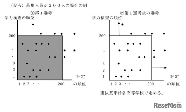 第1選考と第1選考後の選考の例（募集人員が200人の場合）