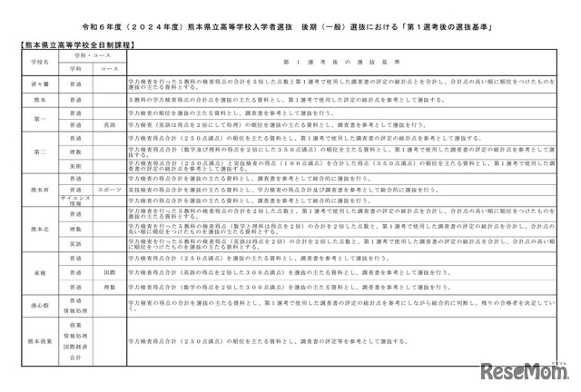 後期（一般）選抜における「第1選考後の選抜基準」