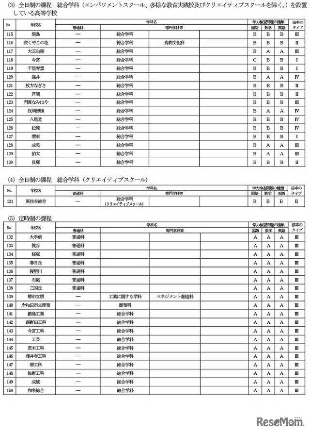 一般入学者選抜、学力検査問題の種類並びに学力検査の成績・調査書の評定にかける倍率のタイプ