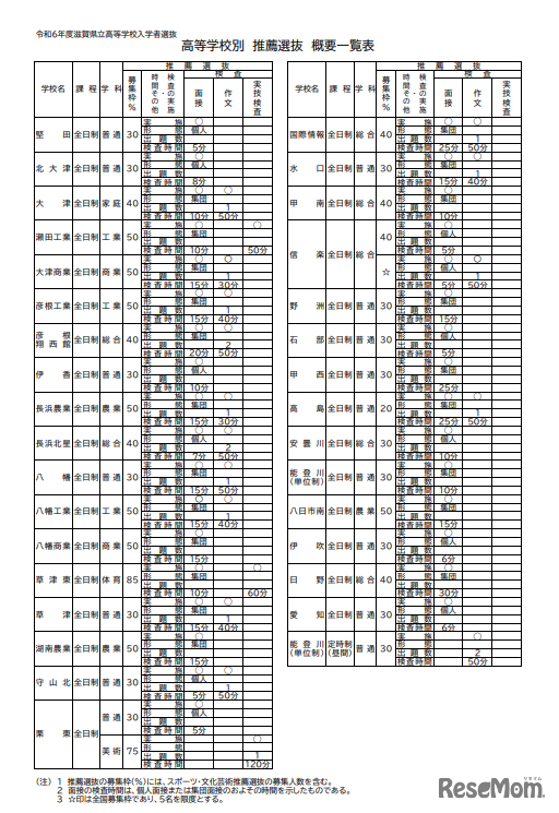 高等学校別 推薦選抜 概要一覧表