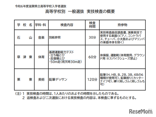 高等学校別 一般選抜 実技検査の概要