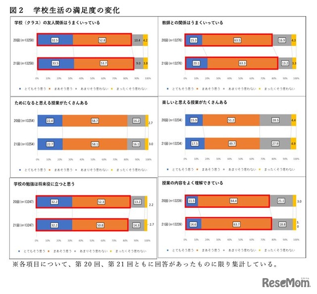 学校生活の満足度の変化