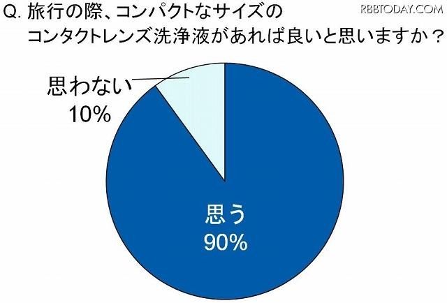 旅行の際、コンパクトなサイズのコンタクトレンズ洗浄液があれば良いと思うか？