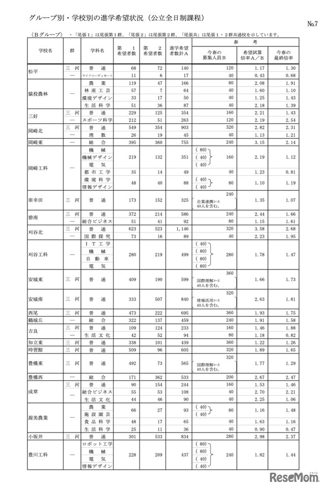 グループ別・学校別の進学希望状況（公立全日制課程）Bグループ