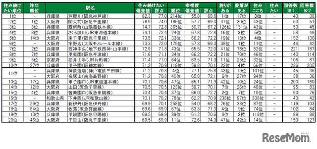 住み続けたい街（駅）ランキングTOP20