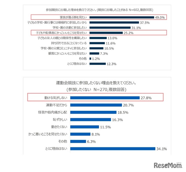 運動会の競技に参加した理由