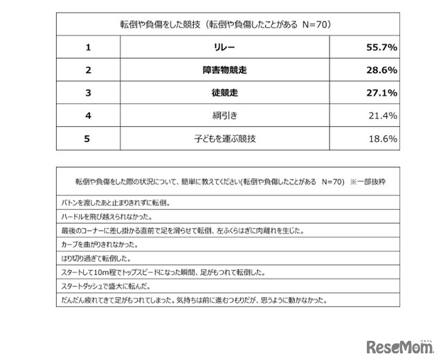 転倒や負傷をした競技