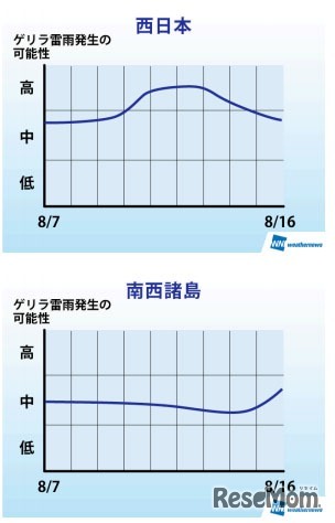 ゲリラ雷雨発生の可能性（西日本・南西諸島）