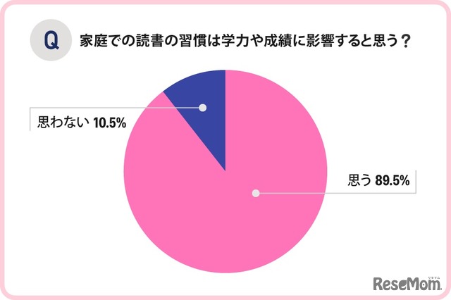 家庭での読書の習慣は学力や成績に影響すると思う？