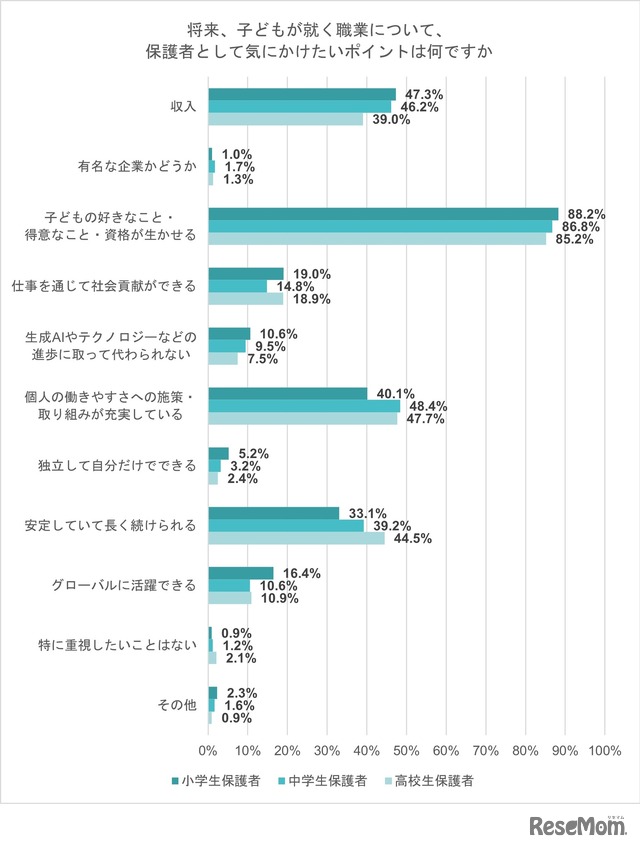 将来、子供が就く職業について、保護者として気にかけたいポイントは何ですか